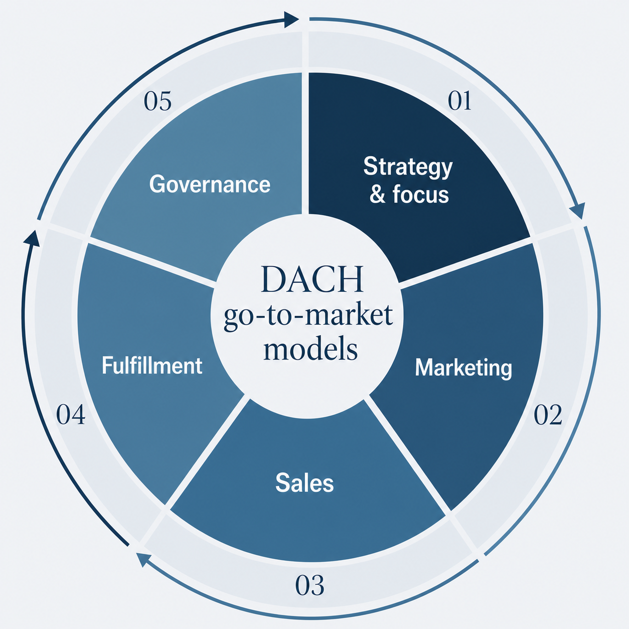 DACH go-to-market model with five connected areas: strategy and focus, marketing, sales, fulfilment and governance.